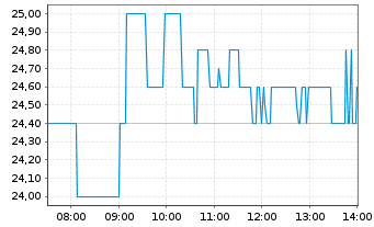 Chart BitMine Immersion Techno. Inc. - Intraday