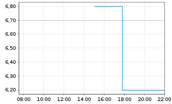 Chart Bitgo Holdings Inc. - Intraday