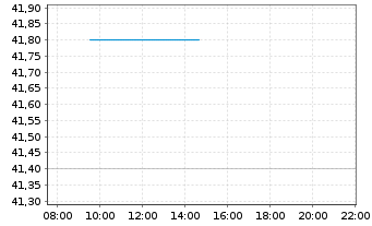 Chart Blackbaud Inc. - Intraday