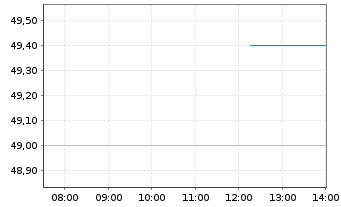 Chart BlackLine Inc. - Intraday