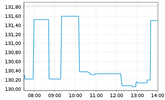 Chart Blackstone Inc. - Intraday