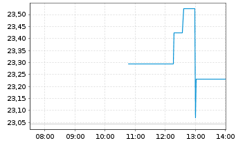 Chart Blackstone Secured Lending Fd. - Intraday