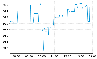 Chart BlackRock Funding Inc. - Intraday