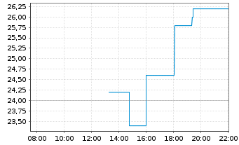 Chart Block H & R Inc. - Intraday