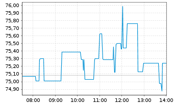 Chart Bloom Energy Corp. - Intraday