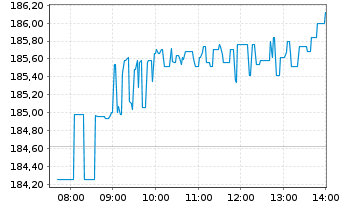 Chart Boeing Co. - Intraday