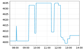 Chart Booking Holdings Inc. - Intraday