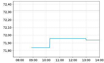 Chart Booz Allen Hamilton Hldg Corp.  Class A - Intraday