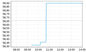 Chart BXP Inc. - Intraday