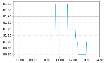 Chart Boston Scientific Corp. - Intraday
