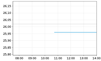 Chart BOX Inc. - Intraday