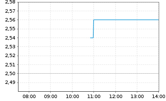 Chart Braskem S.A. - Intraday
