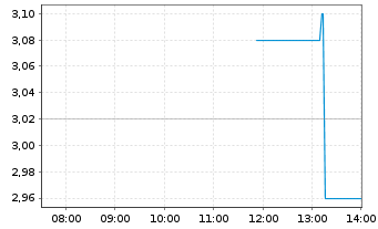 Chart Brasilagro - Cia Bras.de Prop. ADRs - Intraday