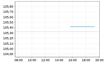 Chart Brasilien DL-Bonds 1997(27) - Intraday
