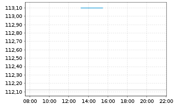Chart Brasilien DL-Bonds 2004(34) - Intraday