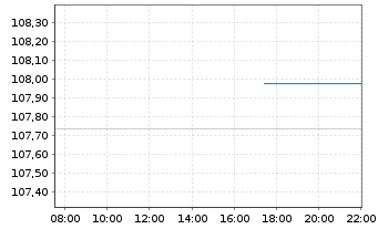 Chart Brasilien DL-Bonds 2006(37) - Intraday
