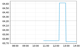 Chart BridgeBio Pharma Inc. - Intraday