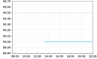 Chart Brink's Co., The - Intraday