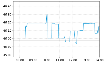 Chart Bristol-Myers Squibb Co. - Intraday