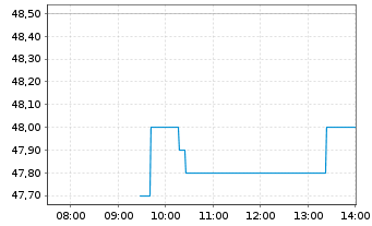 Chart British American Tobacco PLC ADRs - Intraday