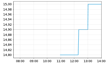 Chart Broadstone Net Lease Inc. - Intraday