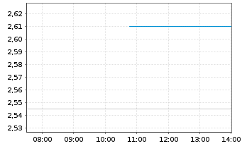 Chart Broadwind Inc. - Intraday