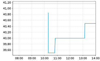 Chart Bruker BioSciences Corp. - Intraday