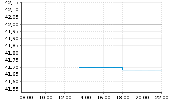 Chart Buckle Inc. - Intraday