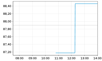 Chart Builders Firstsource Inc. - Intraday