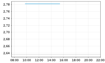 Chart Bunker Hill Mining Corp. - Intraday