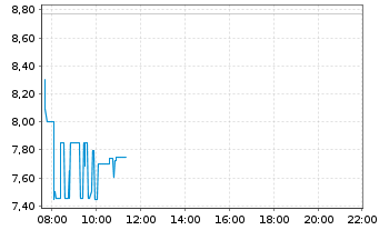 Chart Butterfly Network Inc. - Intraday