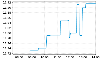 Chart C3 AI Inc. - Intraday