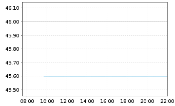 Chart CBL & Assoc. Properties Inc. - Intraday