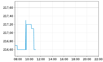 Chart Cboe Global Markets Inc. - Intraday