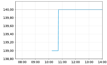 Chart CBRE Group Inc. - Intraday
