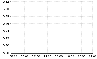 Chart CCC Intelligent Solutions Hold - Intraday