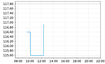 Chart CDW Corp. - Intraday