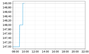 Chart C.H. Robinson Worldwide Inc. - Intraday