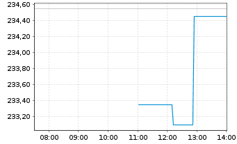 Chart Cigna Group, The - Intraday