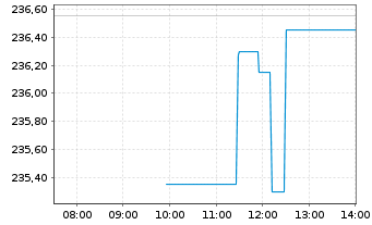 Chart CME Group Inc. - Intraday