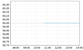 Chart CMS Energy Corp. - Intraday