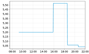 Chart CPS Technologies Corp. - Intraday