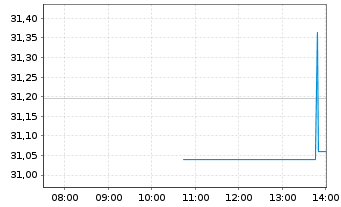 Chart CSX Corp. - Intraday