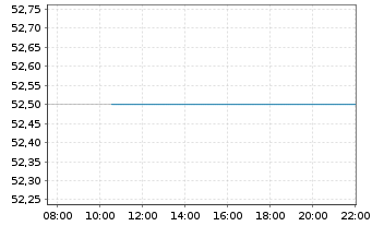 Chart C.T.S. Corp. - Intraday