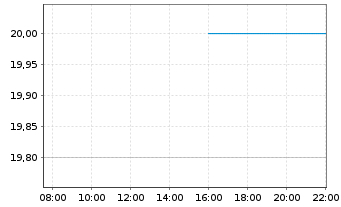 Chart CVB Financial Corp. - Intraday