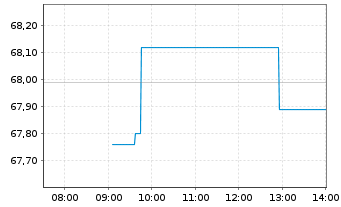 Chart CVS Health Corp. - Intraday