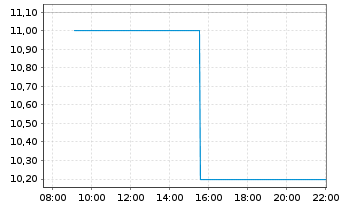 Chart Cable One Inc. - Intraday