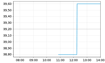 Chart Cactus Inc.  Cl.A - Intraday
