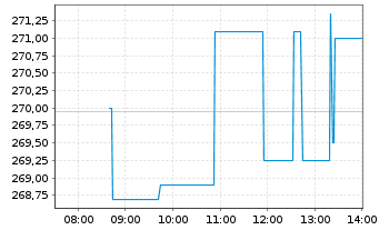 Chart Cadence Design Systems Inc. - Intraday