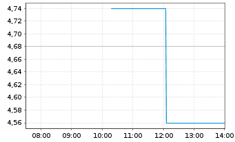 Chart Cadiz Inc. Registered Shares o.N. - Intraday